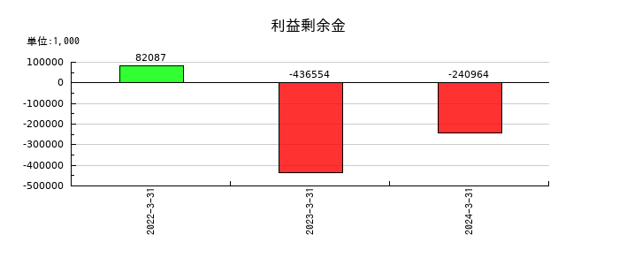 スパンクリートコーポレーションの利益剰余金の推移