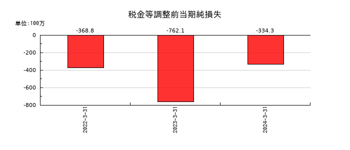 スパンクリートコーポレーションの税金等調整前当期純損失の推移