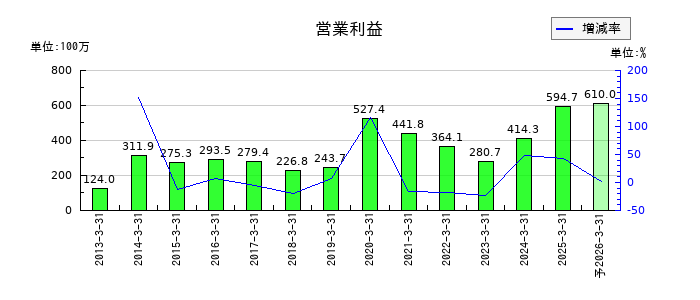 日本興業の通期の営業利益推移