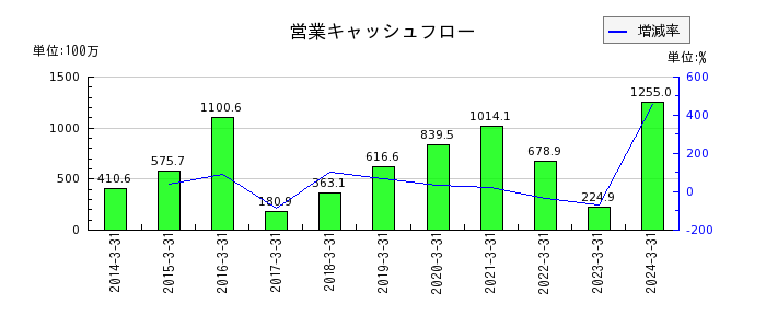 日本興業の営業キャッシュフロー推移