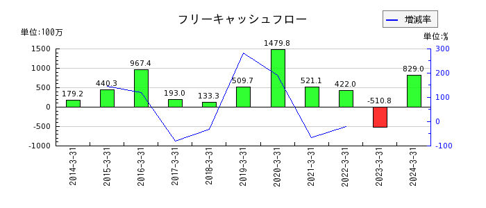 日本興業のフリーキャッシュフロー推移