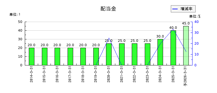 日本興業の年間配当金推移