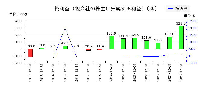 日本興業の第3四半期の純利益推移