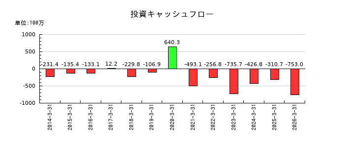 日本興業の投資キャッシュフロー推移
