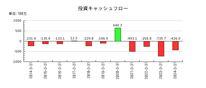 日本興業の投資キャッシュフロー推移