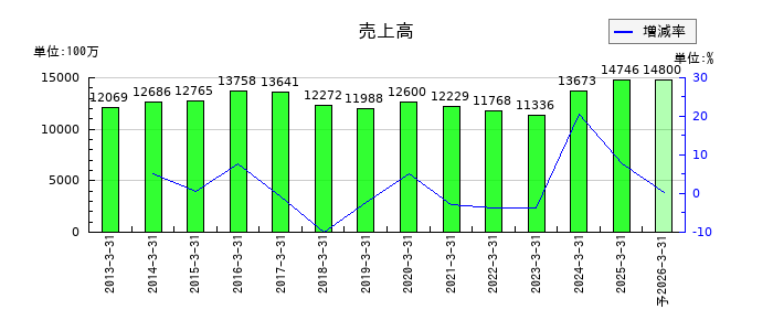 日本興業の通期の売上高推移