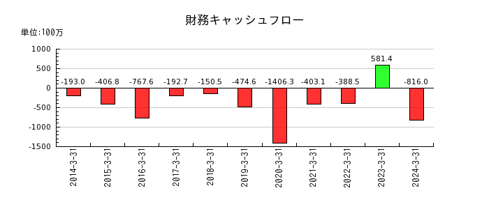 日本興業の財務キャッシュフロー推移