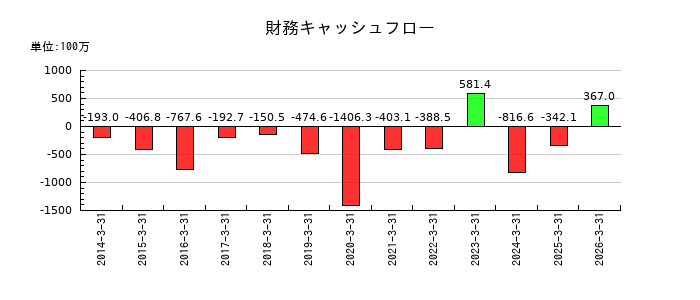 日本興業の財務キャッシュフロー推移