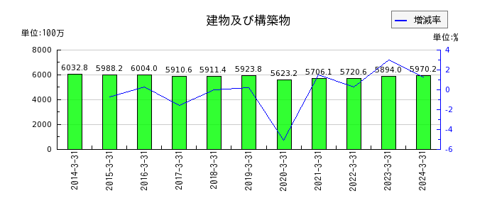 日本興業の有形固定資産合計の推移