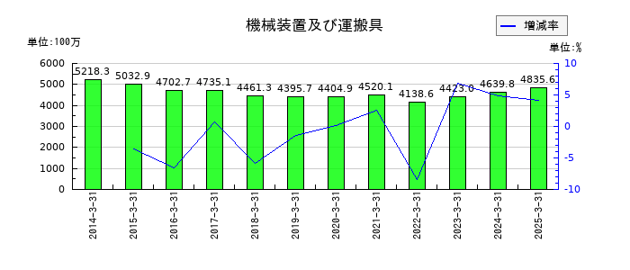 日本興業の機械装置及び運搬具の推移