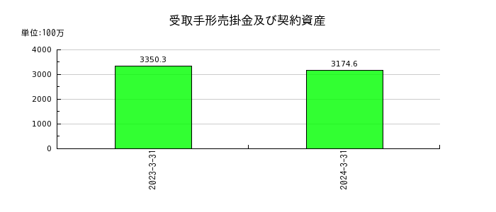 日本興業の受取手形売掛金及び契約資産の推移