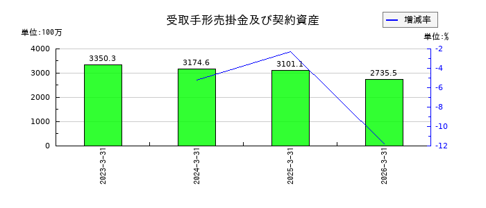 日本興業の受取手形売掛金及び契約資産の推移
