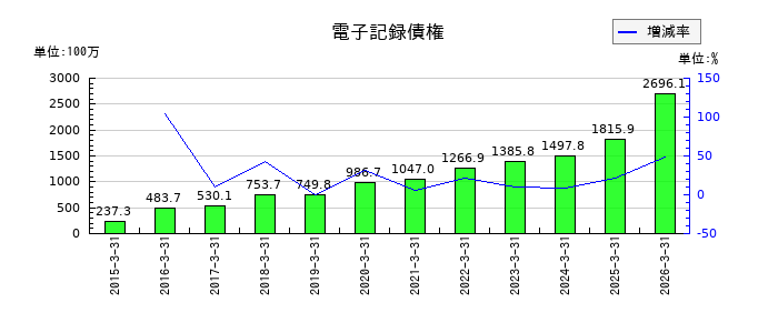 日本興業の電子記録債権の推移