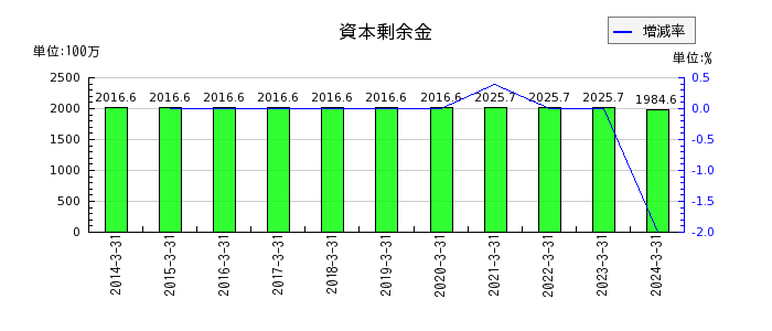 日本興業の販売費及び一般管理費の推移
