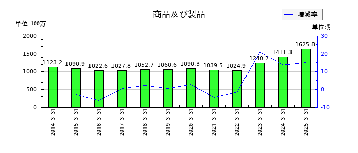 日本興業の商品及び製品の推移