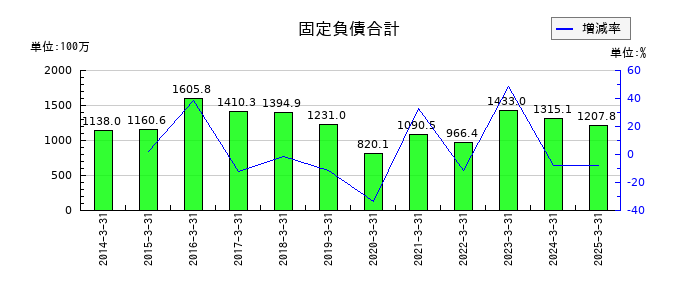 日本興業の固定負債合計の推移