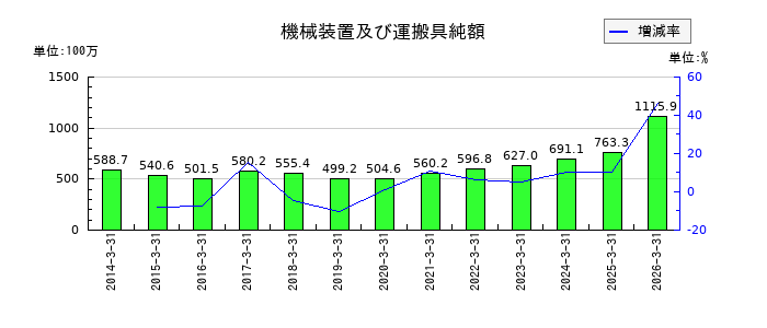 日本興業の機械装置及び運搬具純額の推移