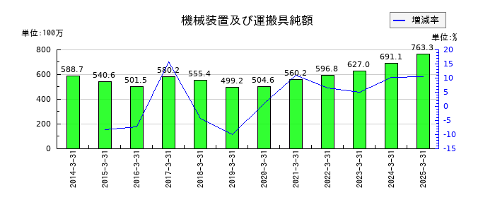 日本興業の機械装置及び運搬具純額の推移