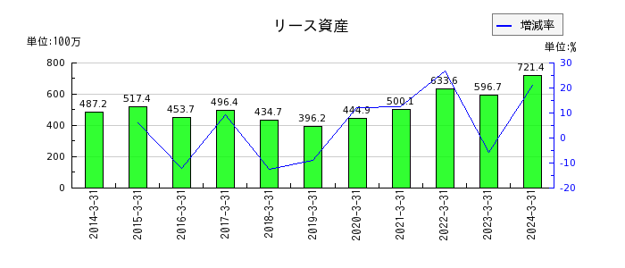 日本興業のリース資産の推移