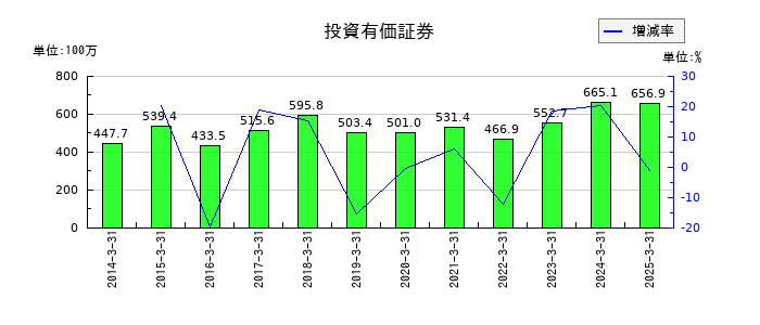日本興業の投資有価証券の推移