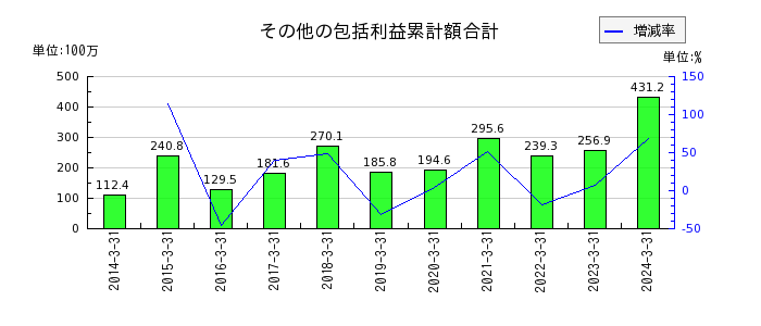 日本興業のその他の包括利益累計額合計の推移