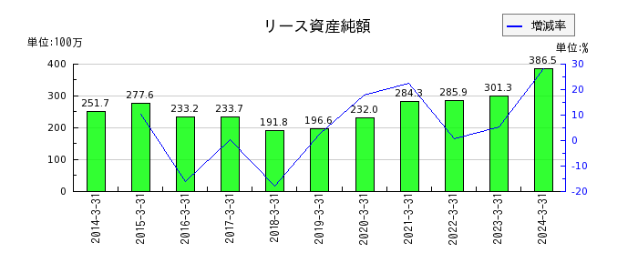 日本興業のリース資産純額の推移