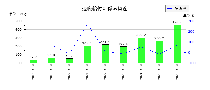 日本興業の退職給付に係る資産の推移