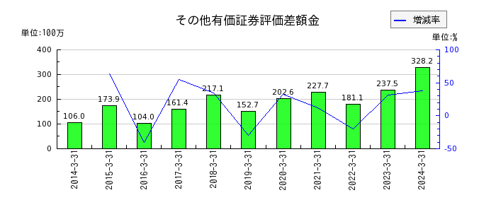 日本興業のその他有価証券評価差額金の推移