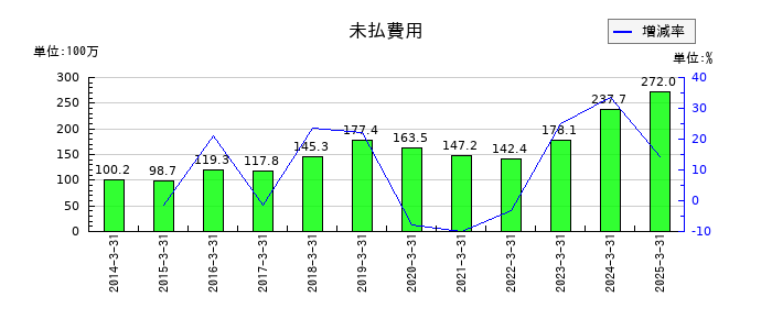 日本興業の未払費用の推移