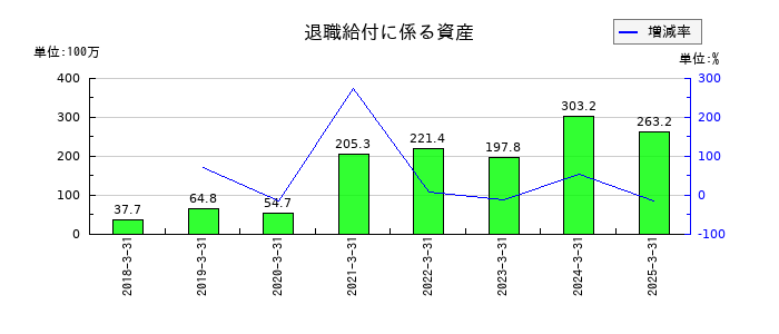 日本興業の退職給付に係る資産の推移