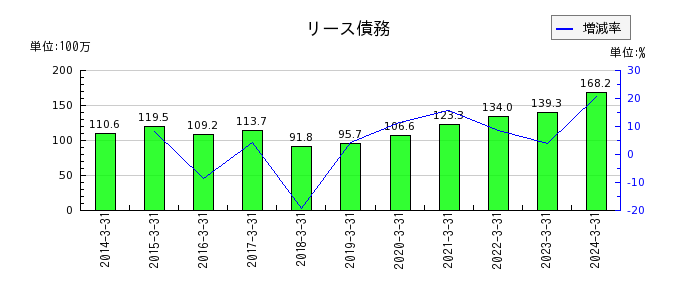 日本興業の非支配株主持分の推移