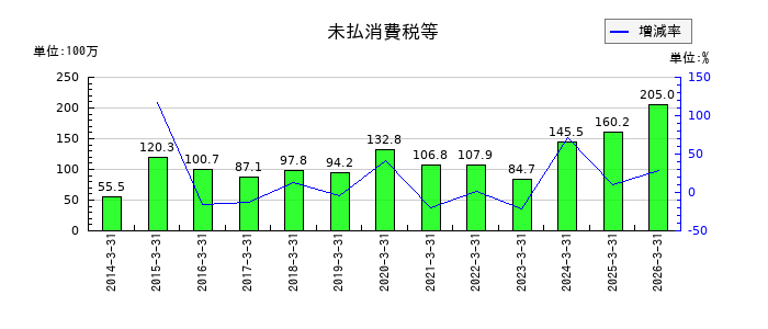 日本興業の未払消費税等の推移