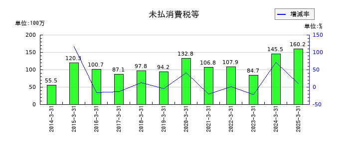 日本興業の未払消費税等の推移