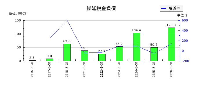 日本興業の繰延税金負債の推移