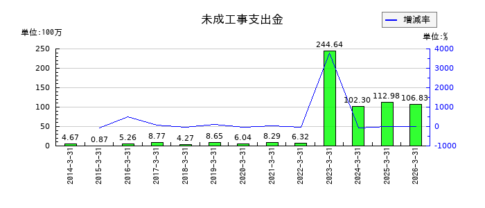 日本興業の未成工事支出金の推移