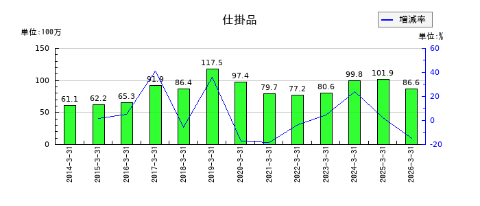 日本興業の仕掛品の推移