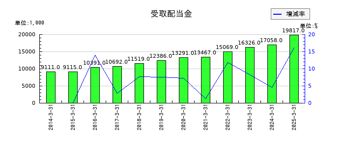 日本興業の受取配当金の推移