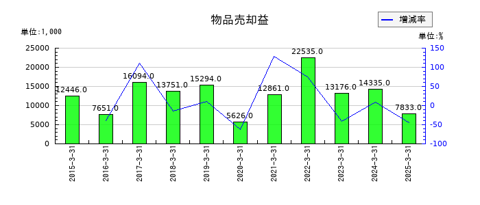 日本興業の物品売却益の推移