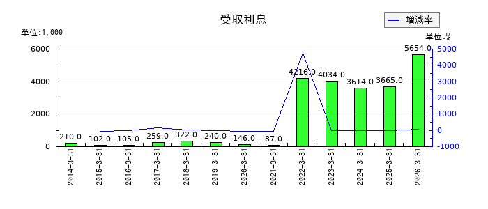 日本興業の受取利息の推移