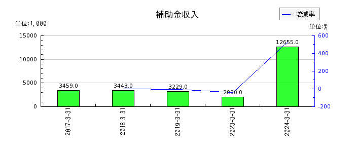 日本興業の補助金収入の推移