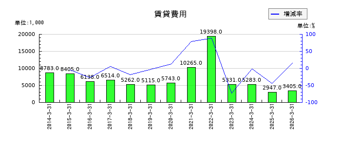 日本興業の賃貸費用の推移