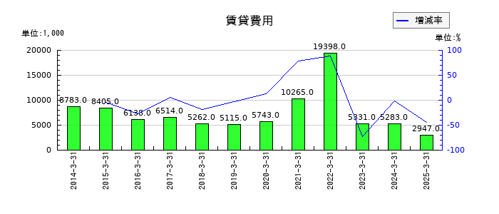 日本興業の賃貸費用の推移
