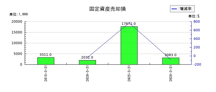 日本興業の固定資産売却損の推移