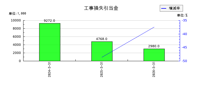 日本興業の工事損失引当金の推移