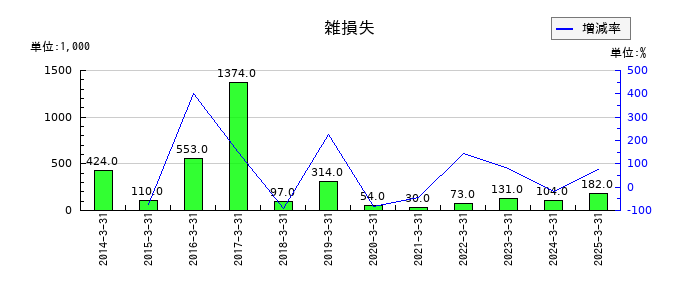 日本興業の雑損失の推移