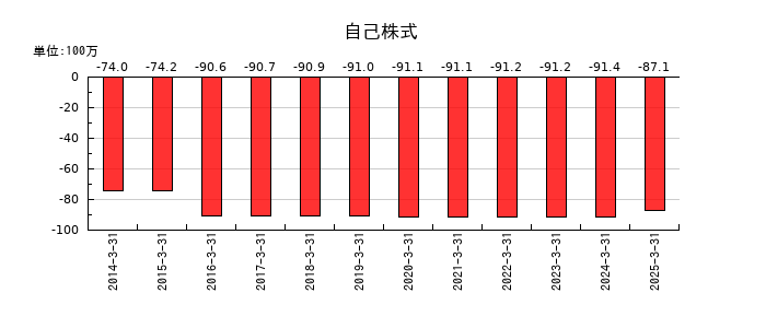 日本興業の自己株式の推移