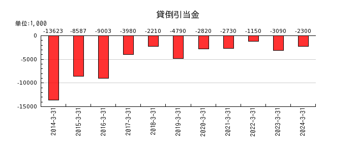 日本興業の貸倒引当金の推移