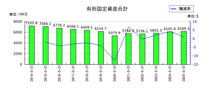 日本興業の有形固定資産合計の推移