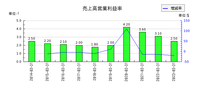 日本興業の売上高営業利益率の推移