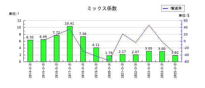 日本興業のミックス係数の推移
